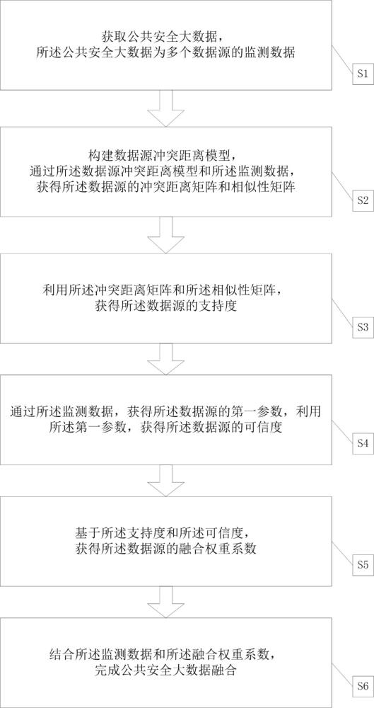 一种公共安全大数据融合方法和系统