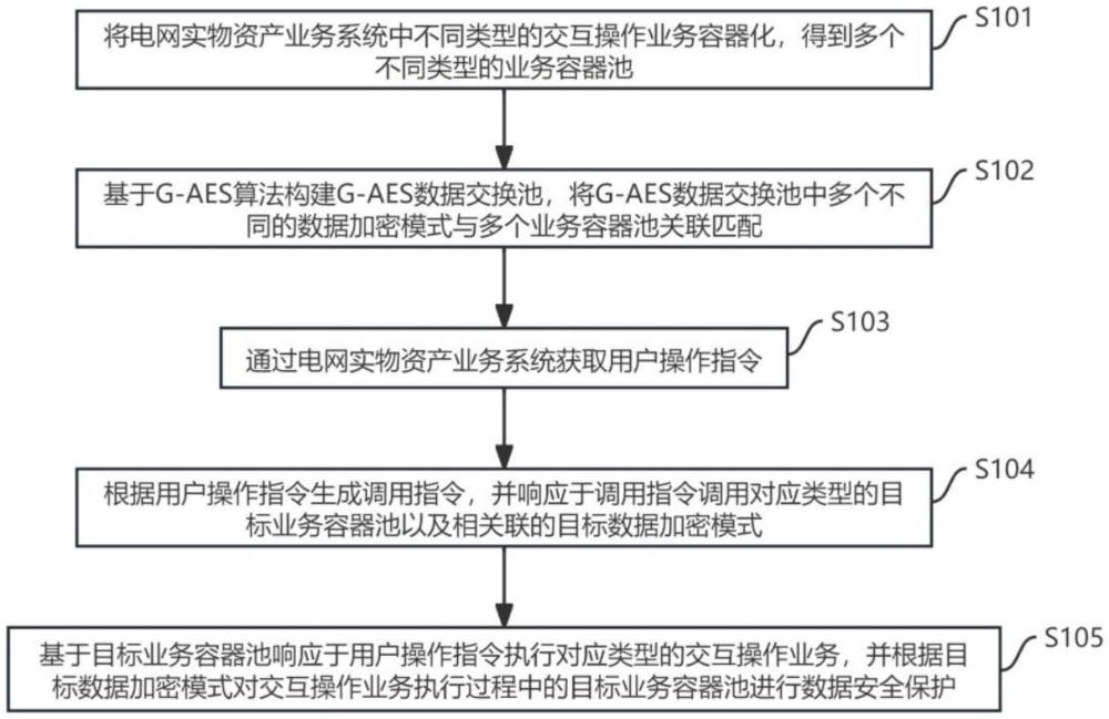 基于G-AES算法的電網(wǎng)實物資產(chǎn)數(shù)據(jù)保護方法及系統(tǒng)與流程