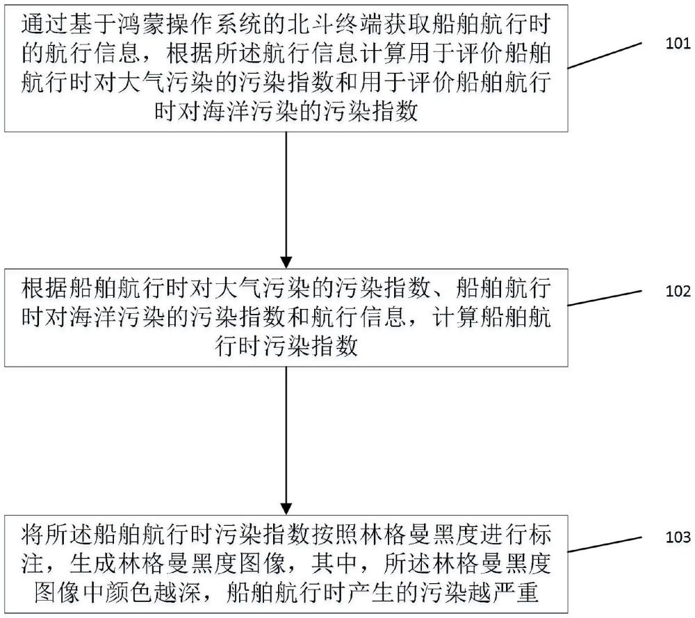 一种基于鸿蒙操作系统的船舶污染监测方法及系统与流程