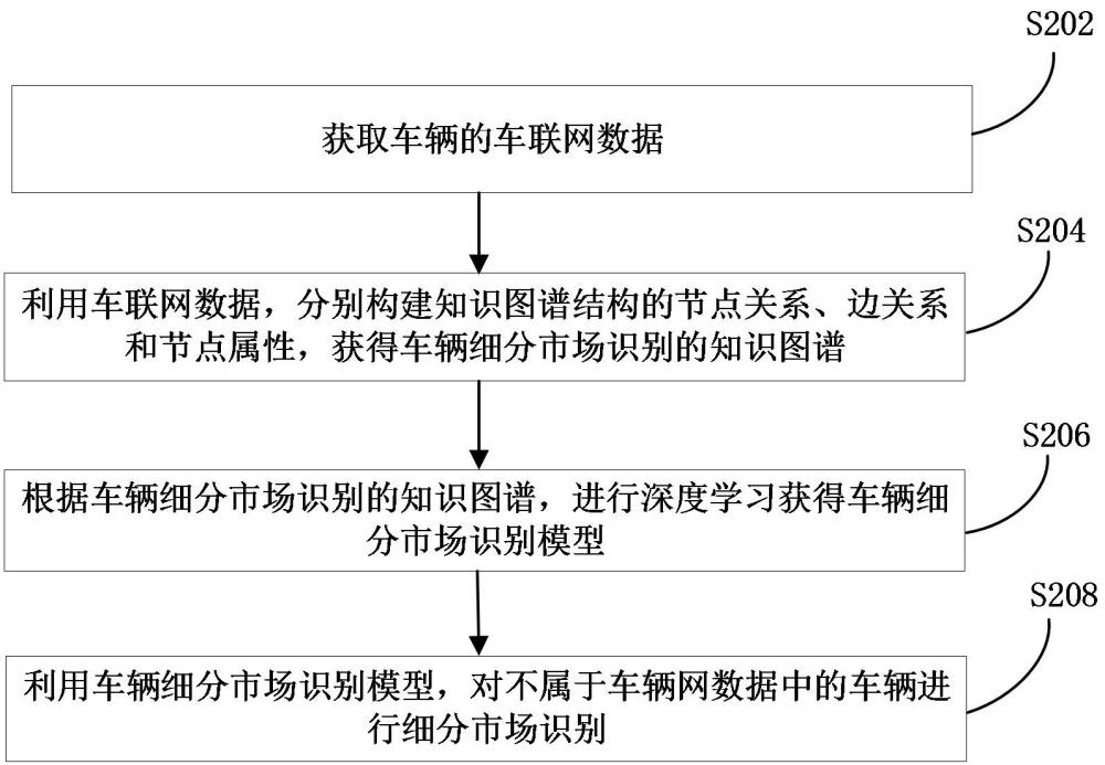 車輛細(xì)分市場識(shí)別方法、裝置、計(jì)算機(jī)設(shè)備和存儲(chǔ)介質(zhì)與流程