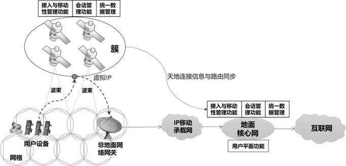 卫星互联网分布式移动性管理方法与系统