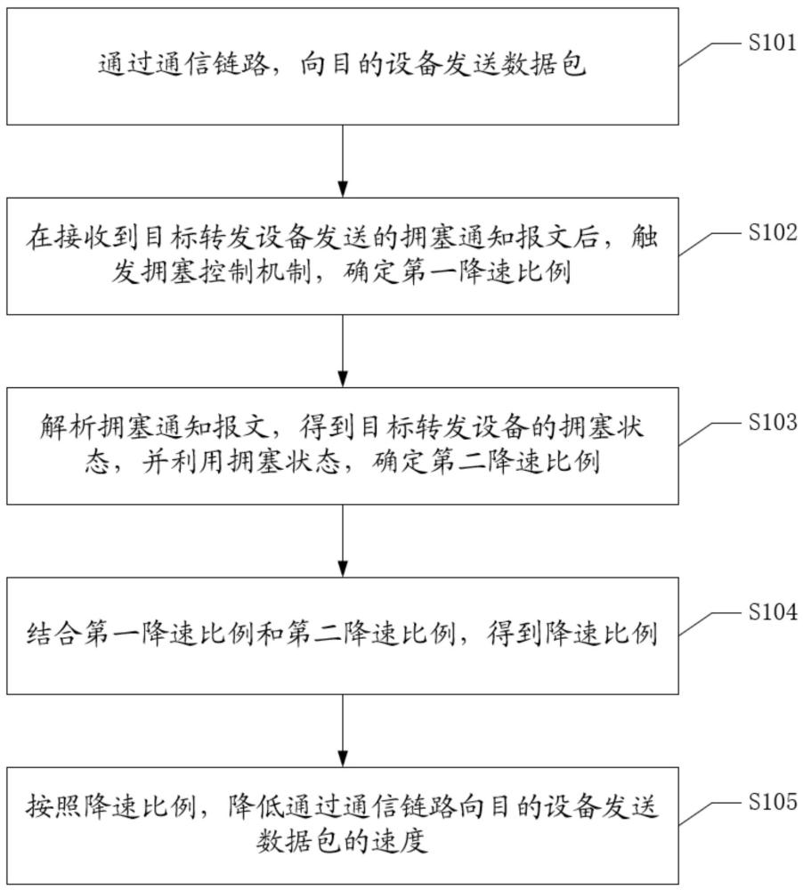 通信方法、源設備、轉發(fā)設備、可讀存儲介質及程序產品與流程