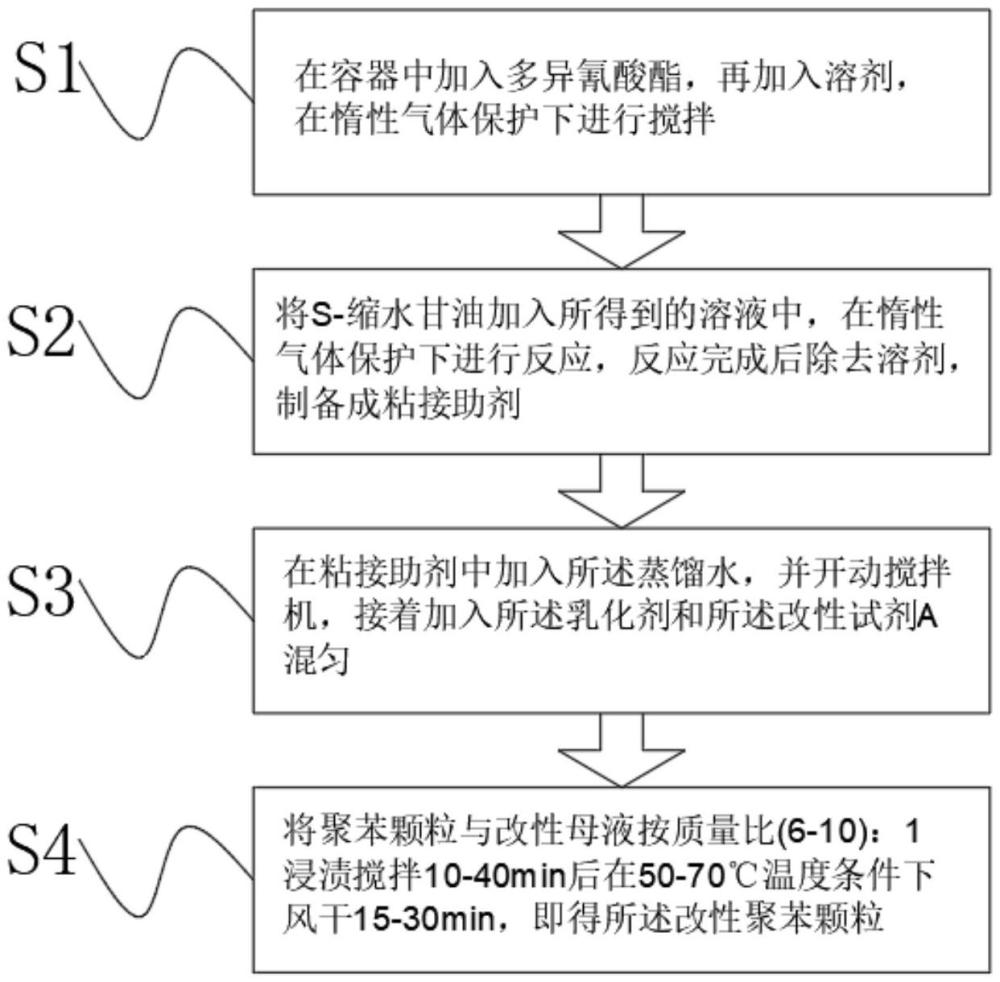 一种恒温恒湿抗震隔音节能建筑改性聚苯颗粒以及制备工艺的制作方法