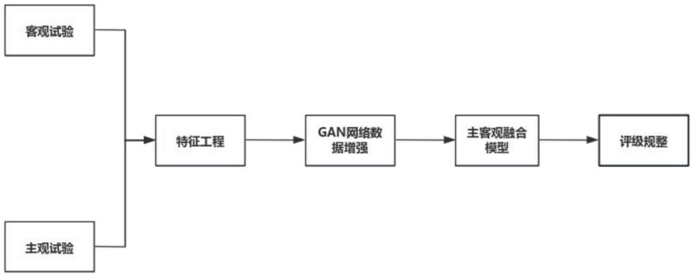 一种轮胎与整车匹配量化评价方法