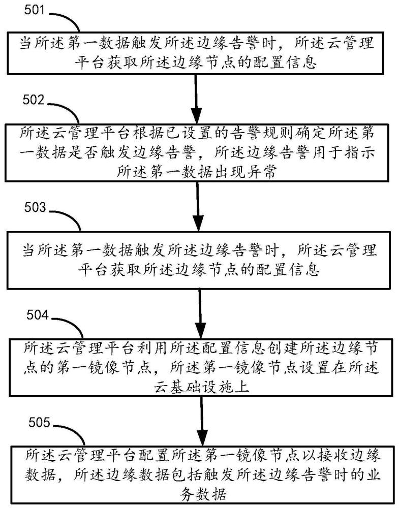 基于云技術(shù)的業(yè)務(wù)管理方法及云管理平臺(tái)與流程