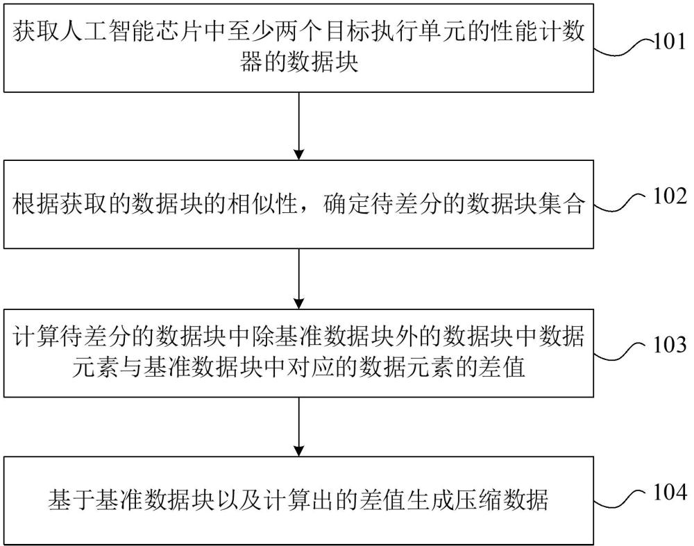 性能計(jì)數(shù)器數(shù)據(jù)的壓縮/解壓方法、裝置及電子設(shè)備與流程