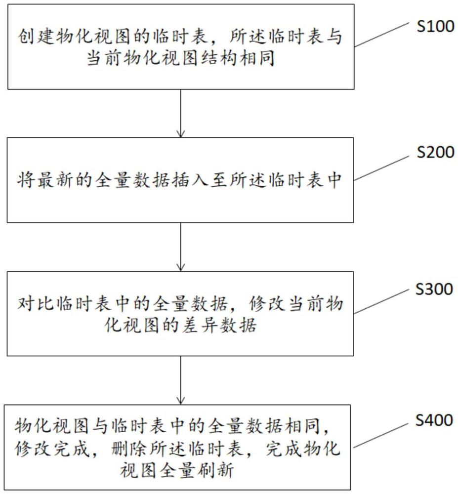 一种物化视图全量刷新方法、装置、系统及存储介质与流程