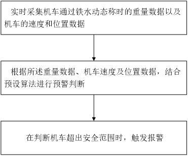 一种机车通过铁水动态称自动预警的系统及方法与流程