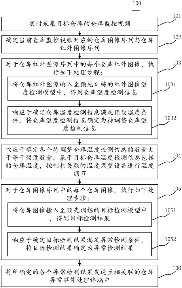 仓库温湿度自动控制方法、设备、介质及采集图像方法与流程