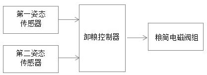 一种多姿态传感器的收获机智能监控系统的制作方法