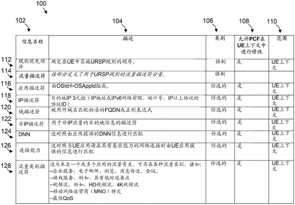 用戶裝備路由選擇策略流量類別的制作方法