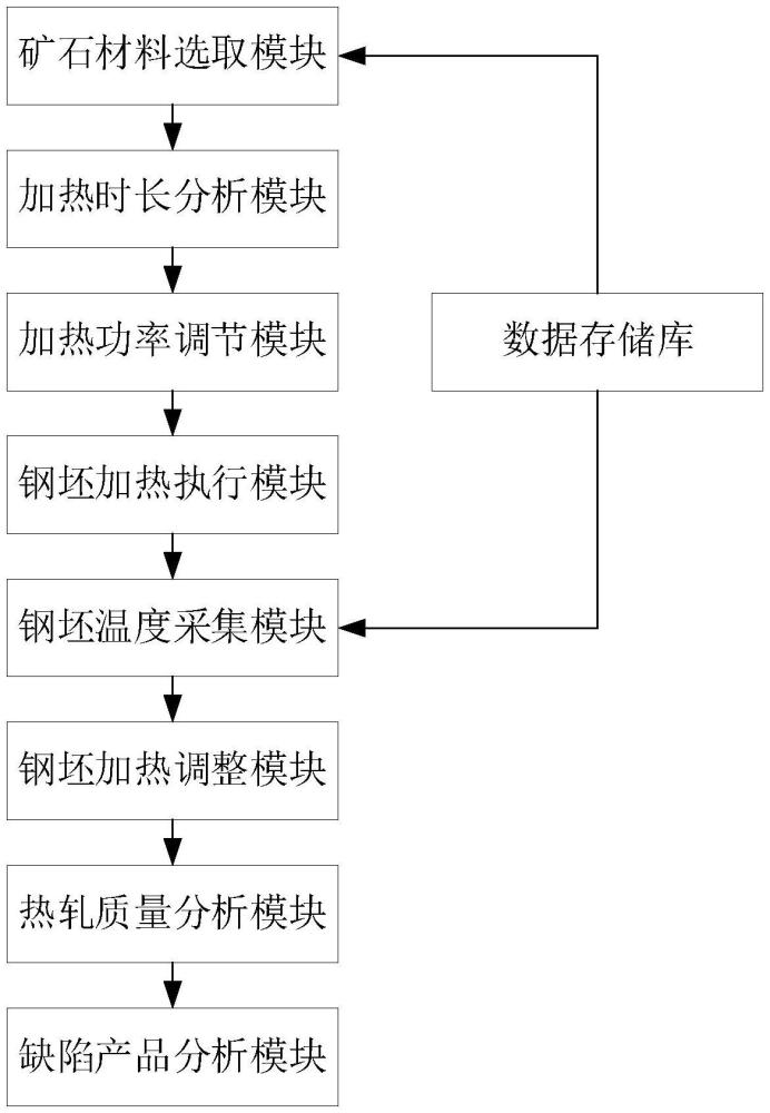 一种钢铁加工智能化管理系统的制作方法