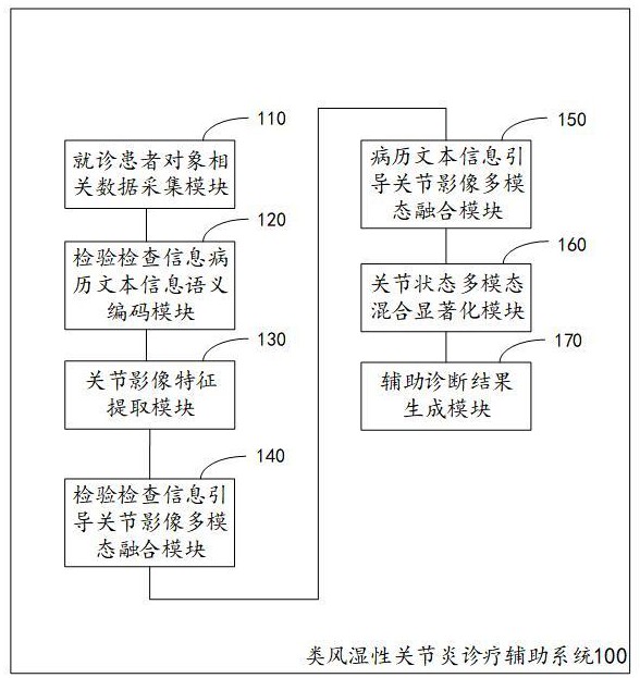 类风湿性关节炎诊疗辅助系统及方法