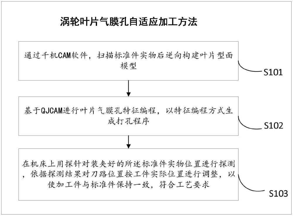 一种涡轮叶片气膜孔自适应加工方法及系统与流程