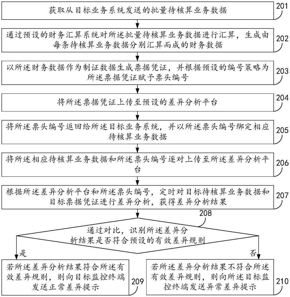 一种差异数据监控方法、装置、设备及其存储介质与流程