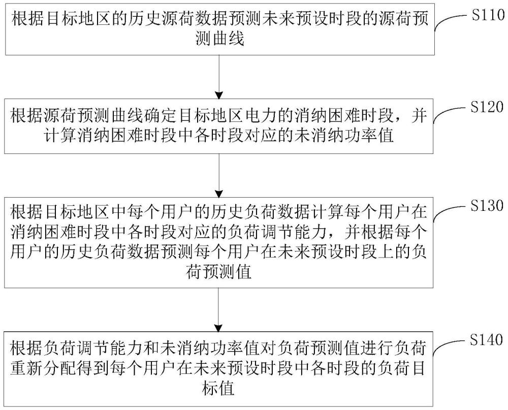 地区电力负荷的调度方法、装置、设备、介质及产品与流程