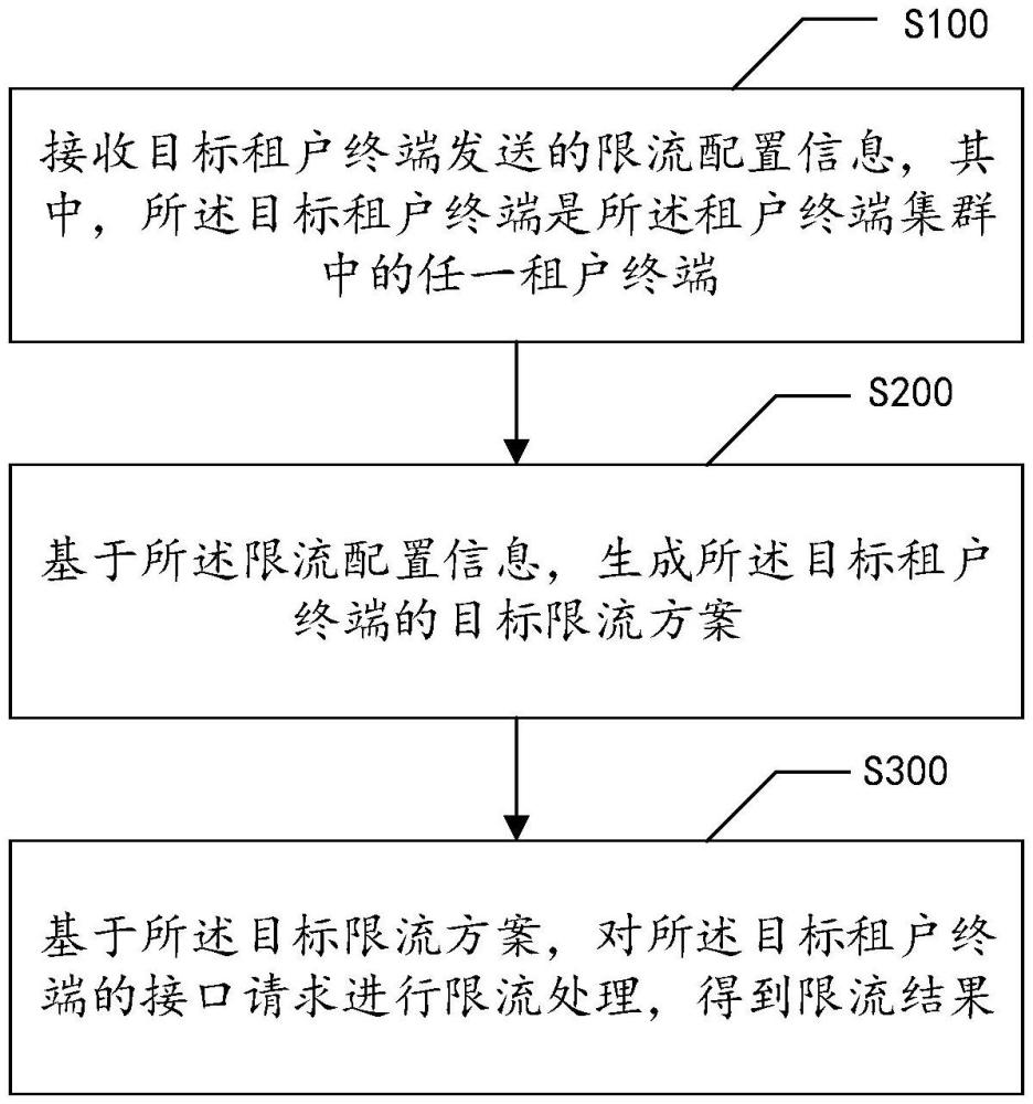 系统限流方法、装置、设备、存储介质及产品与流程