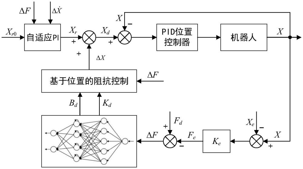 基于刚度阻尼特征的神经网络建模的自适应阻抗控制方法