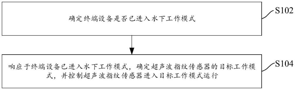 控制方法、装置、电子设备、存储介质及计算机程序产品与流程