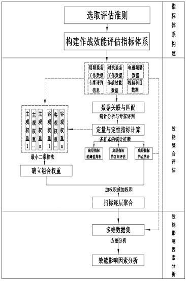 一种基于多源数据融合的电子对抗效能评估方法与流程