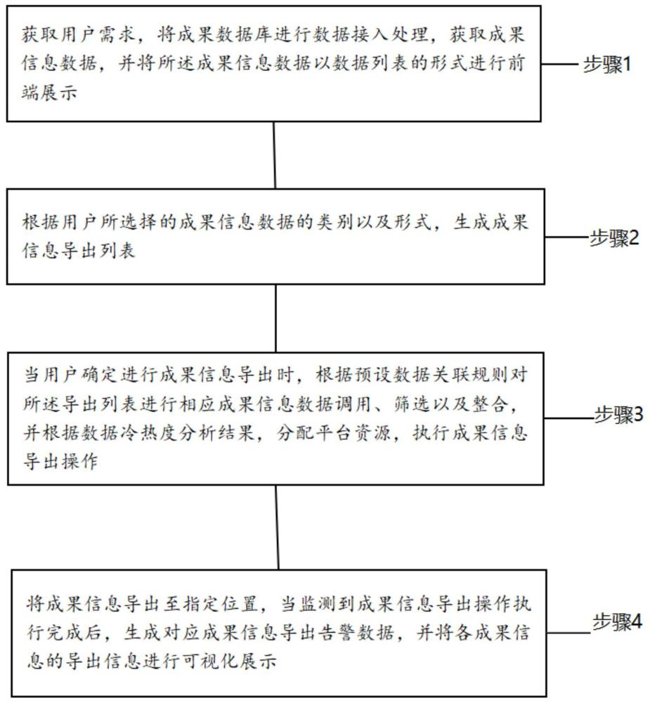 一种成果信息导出方法及系统与流程