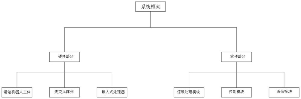 一種清潔機器人語音控制系統及方法與流程