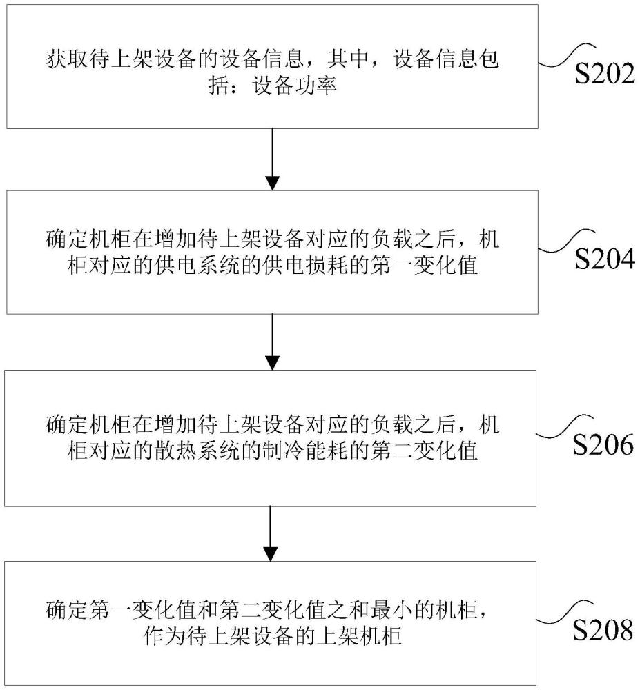 设备上架管理方法、装置、电子设备及非易失性存储介质与流程