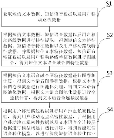 一种基于机器学习的智能短信语音转化方法与流程