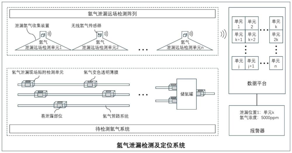 一种氢气泄漏检测及定位系统