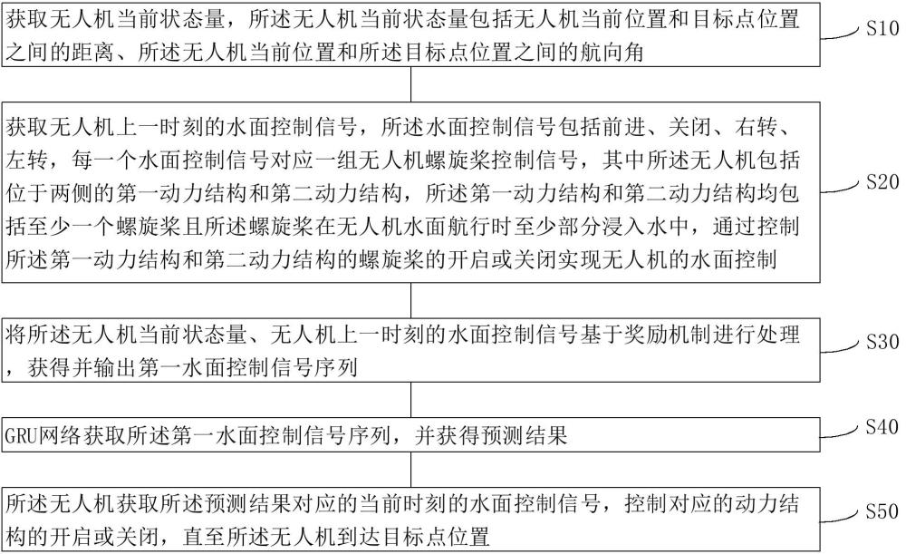 一種無(wú)人機(jī)水面航行控制方法、裝置、無(wú)人機(jī)及存儲(chǔ)介質(zhì)與流程