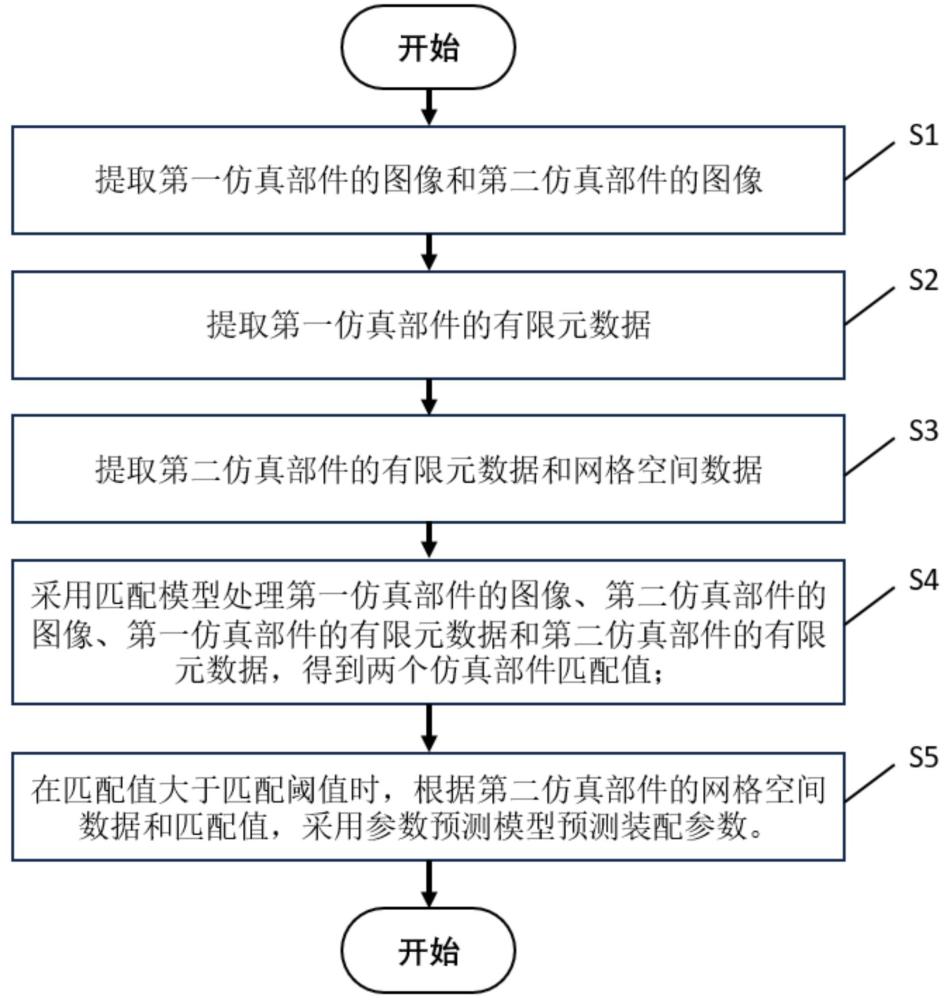 一种自动装配有限元网格的参数配置方法与流程