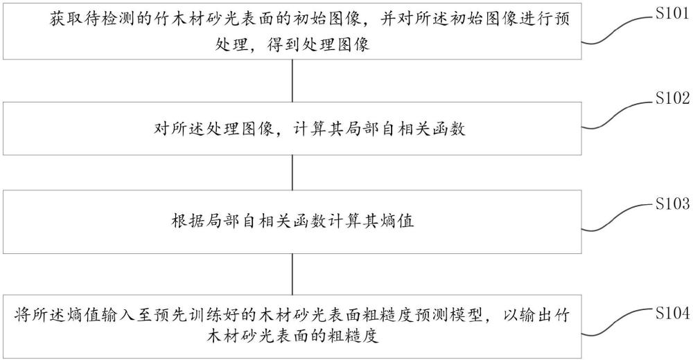 竹木材砂光表面粗糙度视觉检测方法、装置、设备及介质