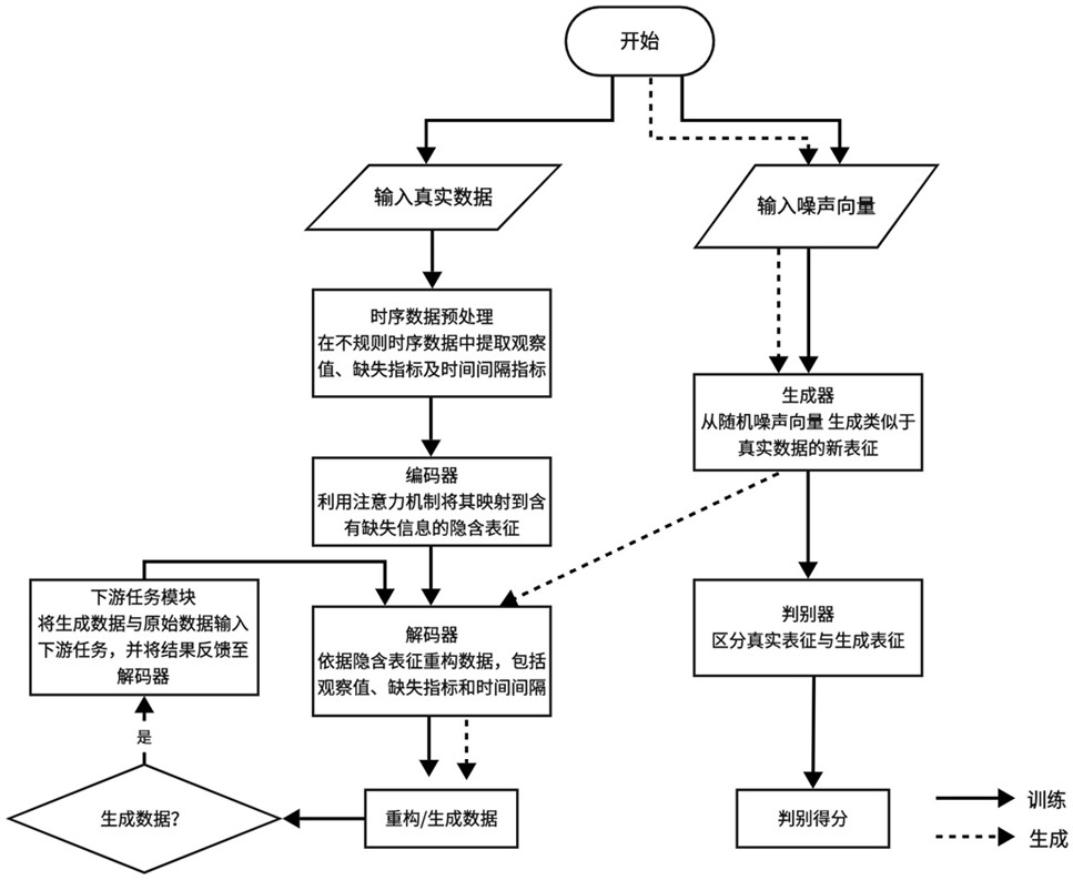 一种不规则的工业时序数据生成方法