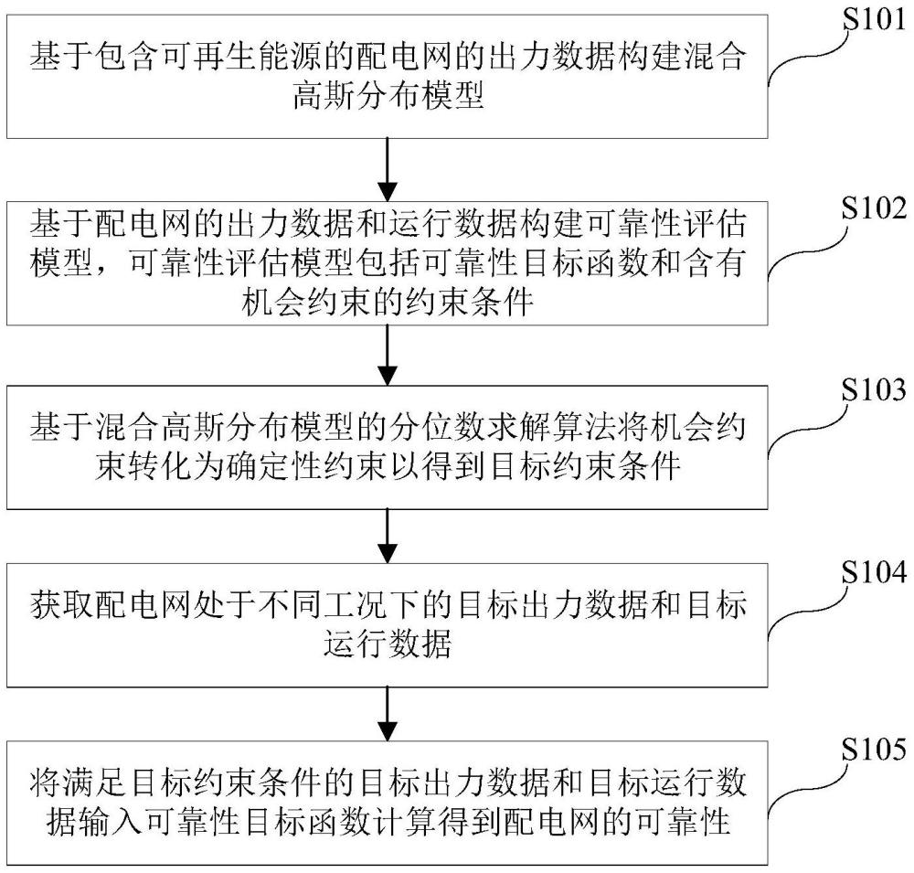 一种考虑可再生能源不确定性的配电网可靠性评估方法