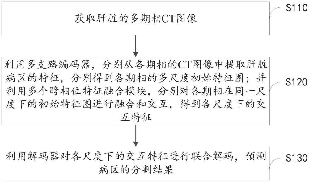 一種多期相CT圖像分割方法、電子設(shè)備和存儲介質(zhì)