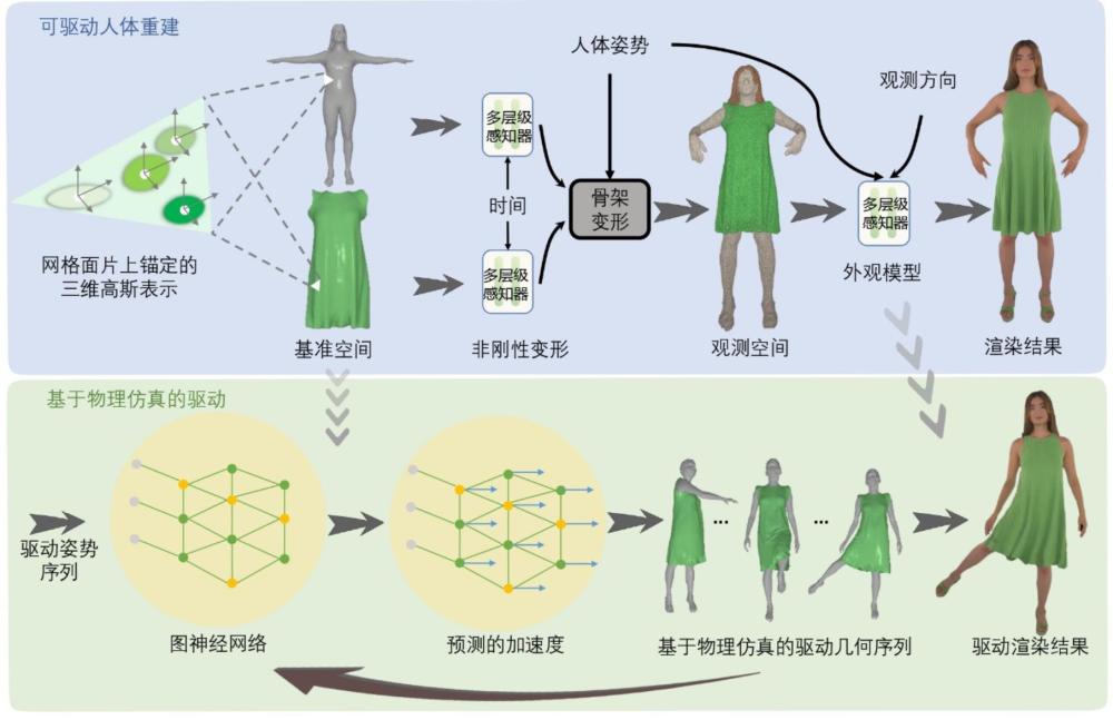 一種基于多視角穿衣人體運(yùn)動(dòng)視頻的重建及驅(qū)動(dòng)方法