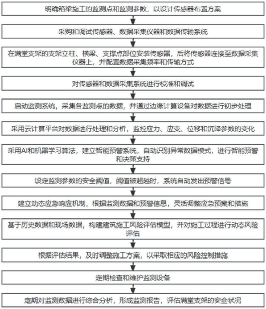 一种现浇箱梁满堂支架实时安全监测预警的施工方法与流程