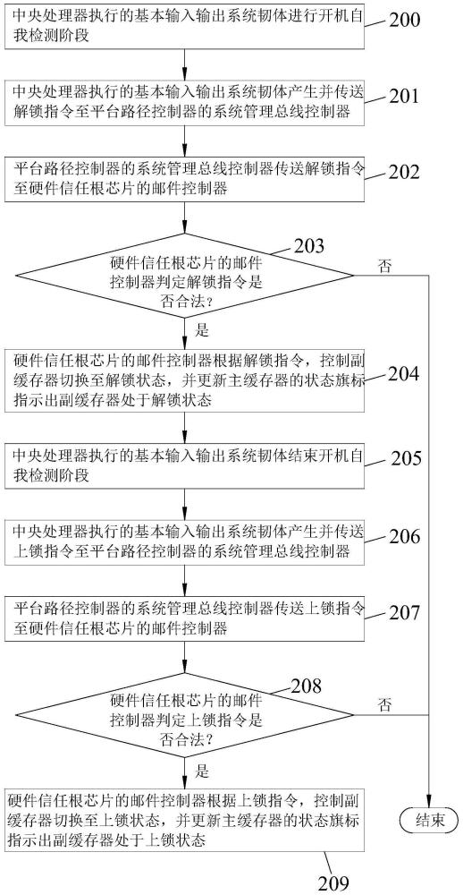 平臺韌體保護與恢復安全管理方法與流程