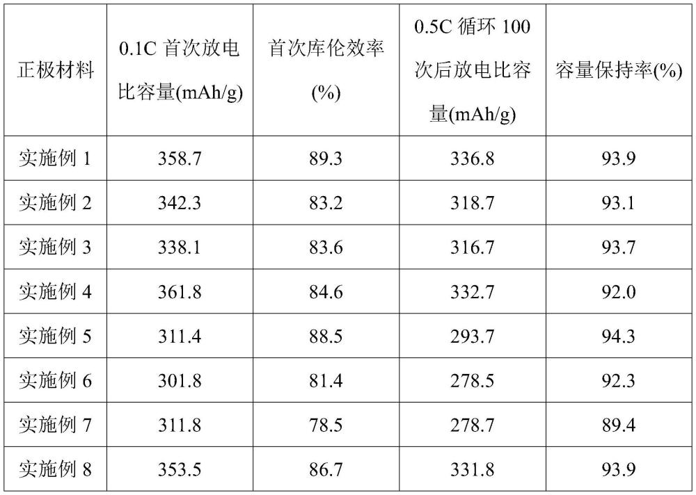 一種無鈷摻鎂富鋰錳基正極材料及其制備方法與應(yīng)用與流程