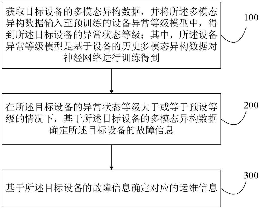 基于多模態(tài)異構(gòu)數(shù)據(jù)的設(shè)備異常狀態(tài)評(píng)估方法和裝置與流程