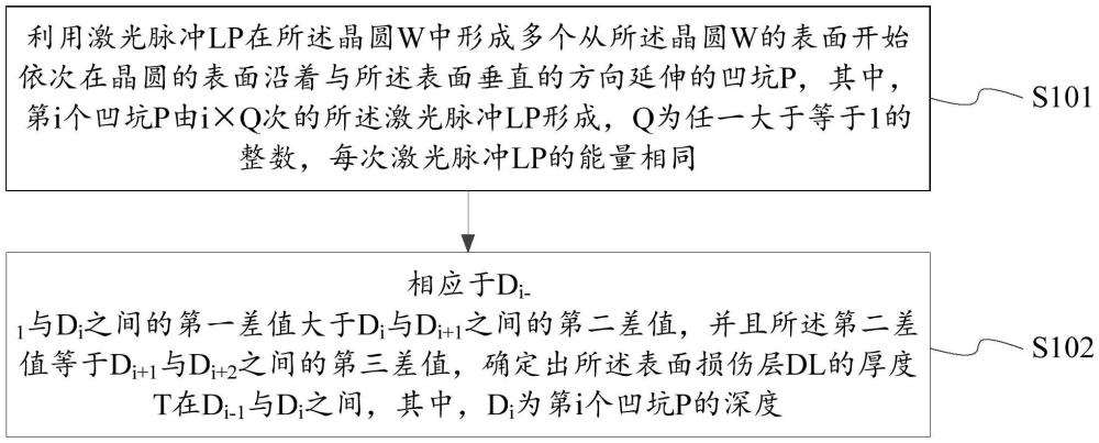 检测晶圆的表面损伤层的厚度的方法、系统及成品晶圆与流程