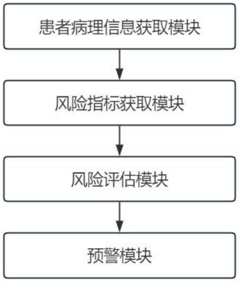 高龄患者失禁性皮炎的评估预警系统、方法、设备及介质