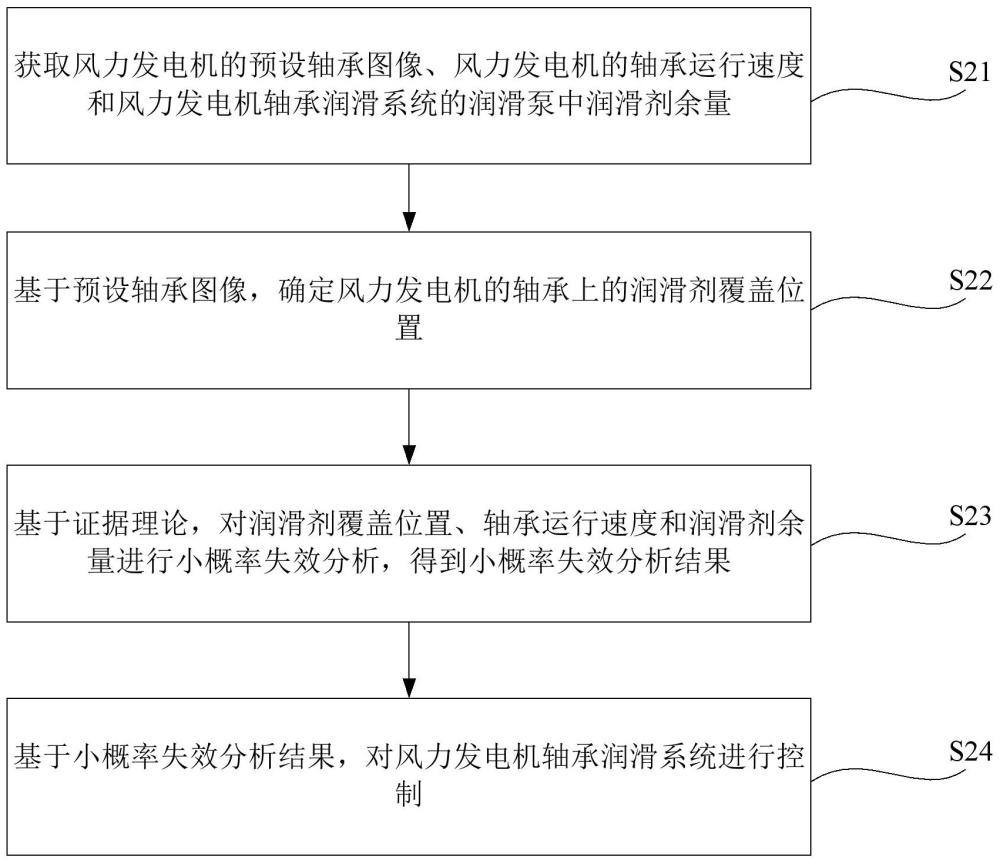 基于证据理论的风力发电机轴承润滑小概率失效分析方法