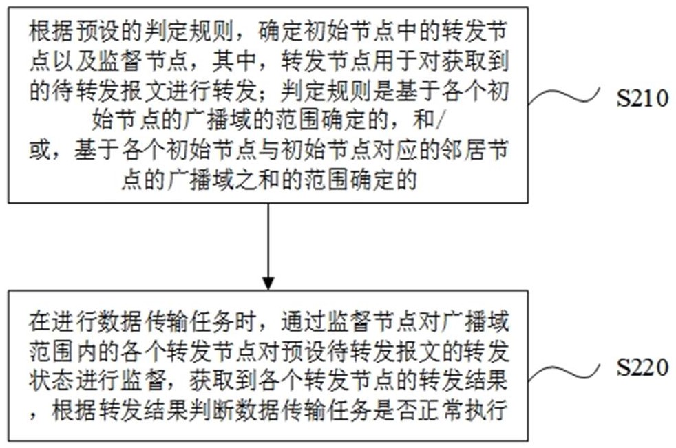 一種網(wǎng)絡(luò)數(shù)據(jù)傳輸方法和裝置與流程