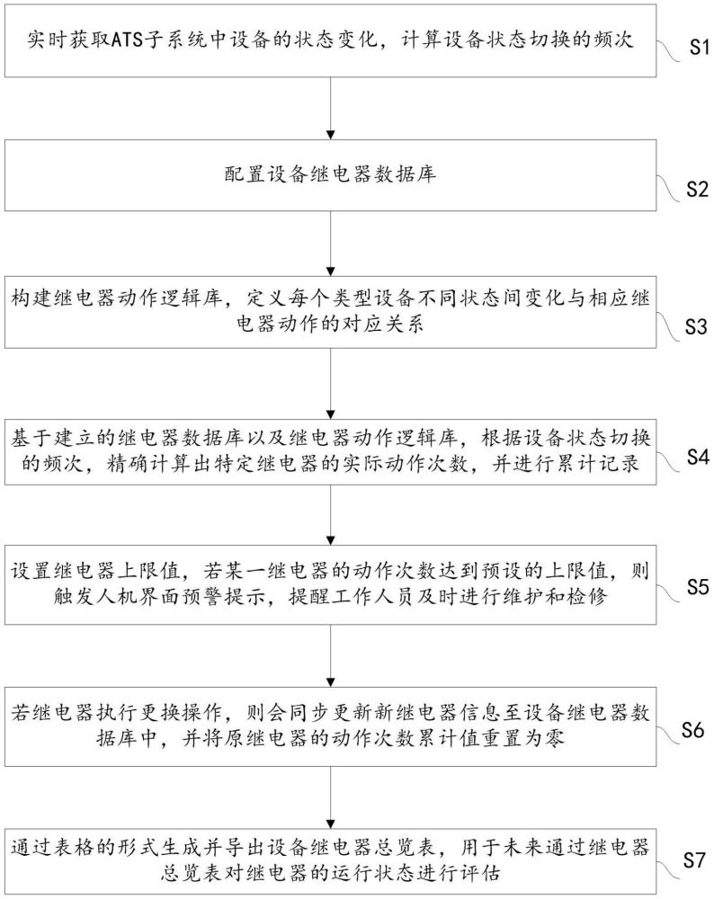 一種繼電器動作次數(shù)評估方法及系統(tǒng)與流程