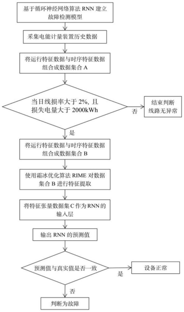 电能计量装置的无突变电流回路计量故障的检测方法与流程