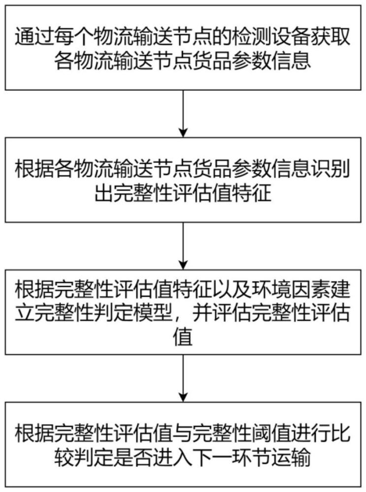 一种物流输送线过程追踪智能控制方法、系统及存储介质与流程