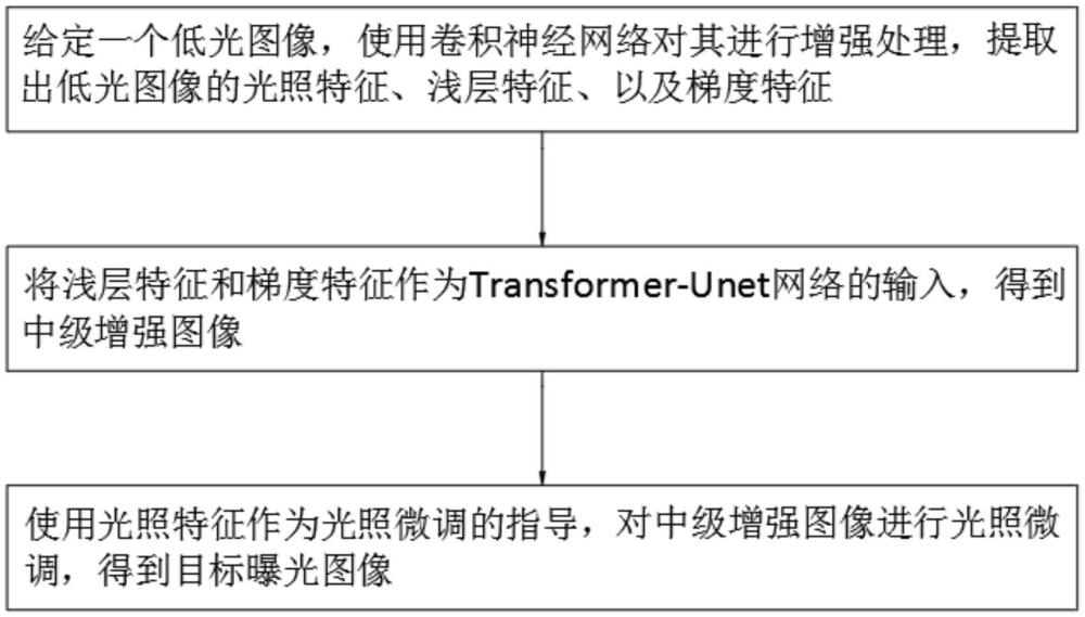 一种基于小波变换的多尺度Transformer-Unet低光图像的增强方法