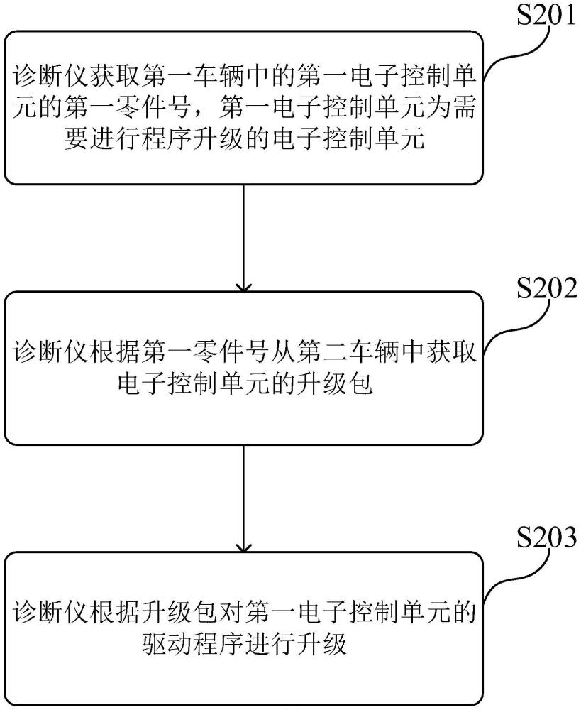 电子控制单元的升级方法及相关装置与流程