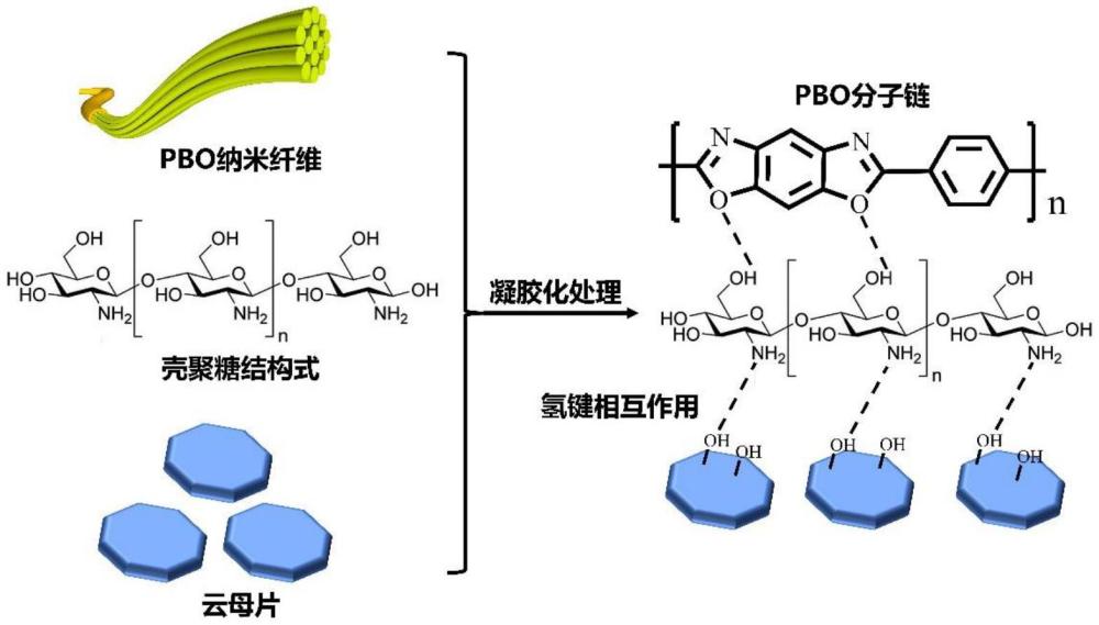 一種高強(qiáng)度、高導(dǎo)熱PBO納米絕緣復(fù)合紙及其制備方法